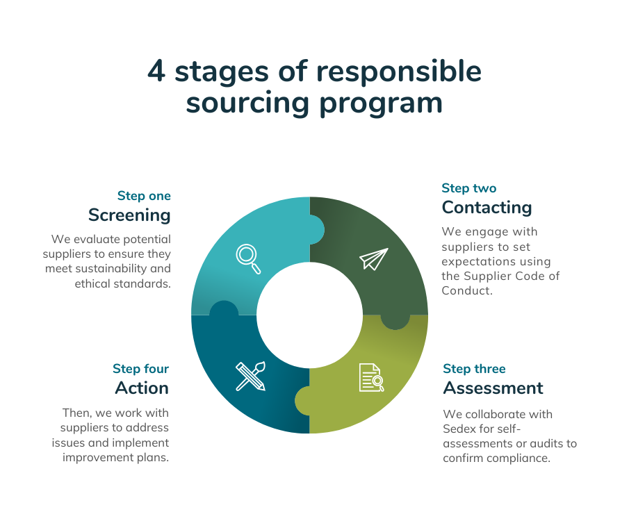 responsible sourcing